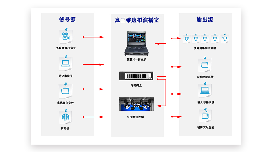 绣歌虚拟演播室升级单路渲染真三维虚拟系统