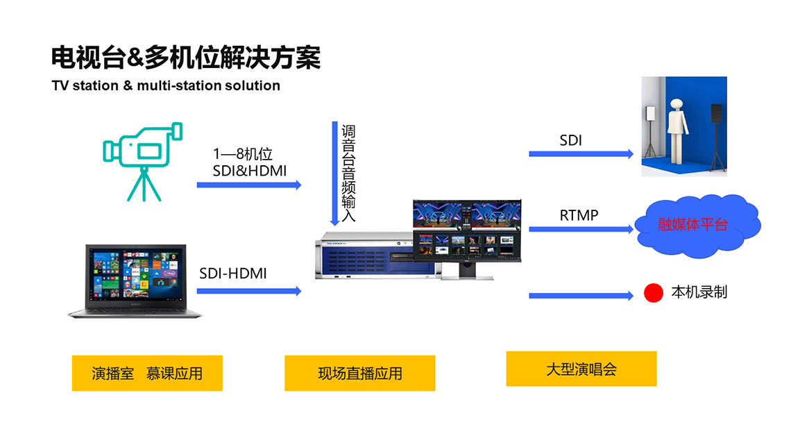 绣歌4K虚拟导播系统 三维虚拟演播室